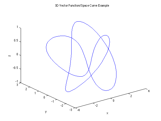 Plotting Vector Functions (Space Curves)