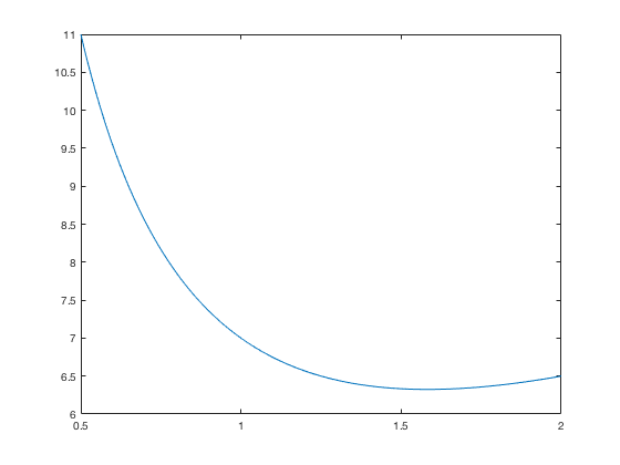 2d Graphs