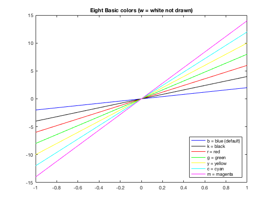 changing plot color matlab