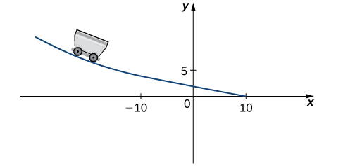 A cart is drawn on a line that curves through (-10, 5) to (10, 0) with y-intercept roughly (0, 2).