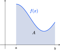 A graph in quadrant one of an area bounded by a generic curve
f(x) at the top, the x-axis at the bottom, the line x = a to the
left, and the line x = b to the right. About midway through, the
concavity switches from concave down to concave up, and the function
starts to increases shortly before the line x = b.