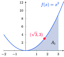 A graph of the parabola $\displaystylef(x)=x^{2}$ over [-2, 3]. The area under the curve and above the x axis is shaded, and the point (sqrt(3), 3) is marked.