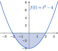 The graph of the parabola $\displaystylef(t)=t^{2}–4$ over [-4, 4]. The area above the curve and below the x axis over [-2, 2] is shaded.