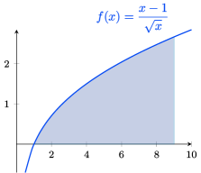 The graph of the function f(x) = (x-1) / sqrt(x) over
[0,9]. The area under the graph over [1,9] is shaded.