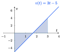 A graph of the line v(t) = 3t – 5, which goes through points (0, -5) and (5/3, 0). The area over the line and under the x axis in the interval [0, 5/3] is shaded. The area under the line and above the x axis in the interval [5/3, 3] is shaded.