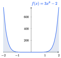 Graph of the function f(x) = 3x to the 8th – 2. It is symmetric about
the y axis, has x-intercepts at (-1,0) and (1,0), and has a
y-intercept at (0,-2). The function decreases rapidly as x increases
until about -.5, where it levels off at -2. Then, at about .5, it
increases rapidly as a mirror image. There is a shaded area above the x-axis and
below the curve, on the intervals [-2,-1] and [1,2].