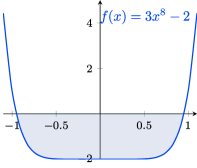alt = This graph is the same function as the last graph, but zoomed
in. Also, there is a shaded area that is below the x-axis and above
the curve, on the interval [-1,1].