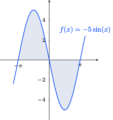 A graph of the given function f(x) = -5 sin(x). The area under the function but above the x axis is shaded over [-pi, 0], and the area above the function and under the x axis is shaded over [0, pi].