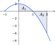 A graph of a downward opening parabola over [-2, 2] with vertex at (0,2) and x-intercepts at (-1,0) and (1,0). The area in quadrant one under the curve is shaded blue and labeled A1. The area in quadrant four above the curve and to the left of x=2 is shaded blue and labeled A2.