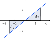 A graph of an increasing line over [-6, 6] going through the origin and (-3, -6) and (3,6). The area under the line in quadrant one over [0,3] is shaded blue and labeled A1, and the area above the line in quadrant three over [-3,0] is shaded blue and labeled A2.