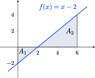 A graph of a increasing line f(x) = x-2 going through the points (-2,-4), (0,2), (2,0), (4,2), and (6,4). The area under the line in quadrant one and to the left of the line x=6 is shaded and labeled A1. The area above the line in quadrant four is shaded and labeled A2.