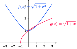 A graph showing the functions f(x) = sqrt(1 + x squared) and g(x)
= sqrt(1 + x) over [-3, 3]. The area between g(x) and f(x), on
the interval [0,1] is shaded, but is pretty small and hard to see.