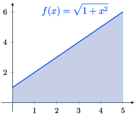 A graph in quadrant one showing the shaded area under the
function f(x) = x + 1 over [0,5].